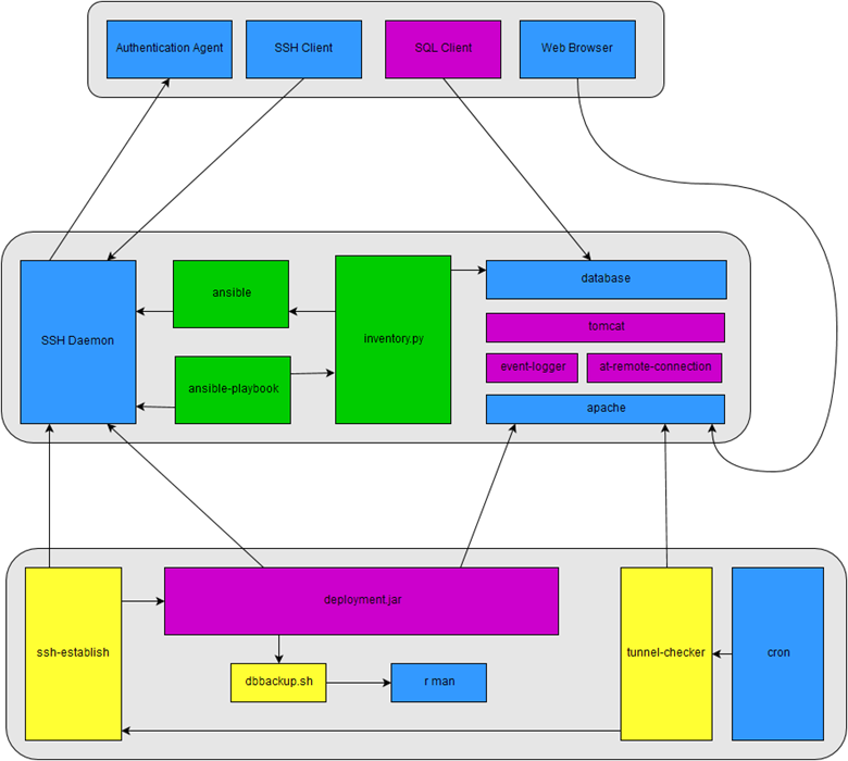 Diagram of Remote Deployment Process